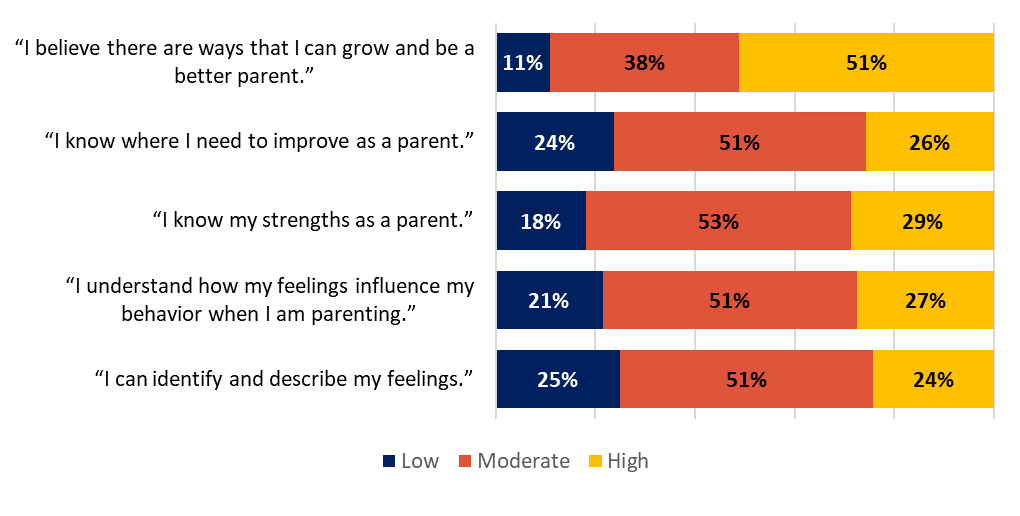 “I believe there are ways that I can grow and be a better parent.” low 11%, moderate 38%, high 51% “I know where I need to improve as a parent.” low 24%, moderate 51%, high 26% “I know my strengths as a parent.” low 18%, moderate 53%, high 29% “I understand how my feelings influence my behavior when I am parenting.” low 21%, moderate 51%, high 27%  “I can identify and describe my feelings.” low 25%, moderate 51%, high 24%