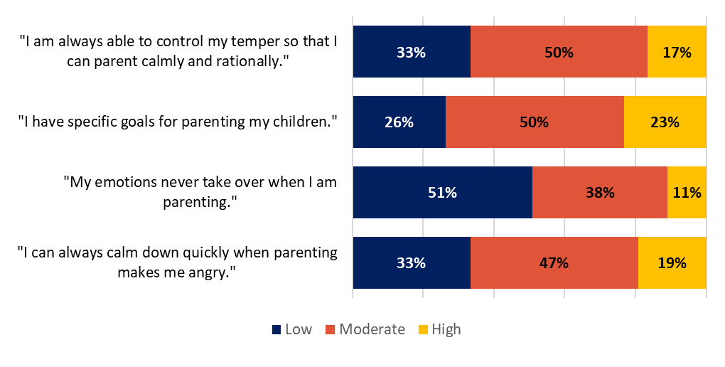 "I am always able to control my temper so that I can parent calmly and rationally." low 33%, moderate 50%, high 17% "I have specific goals for parenting my children." low 26%, moderate 50%, high 23% "My emotions never take over when I am parenting." low 51%, moderate 38%, high 11% "I can always calm down quickly when parenting makes me angry." low 33%, moderate 47%, high 19%