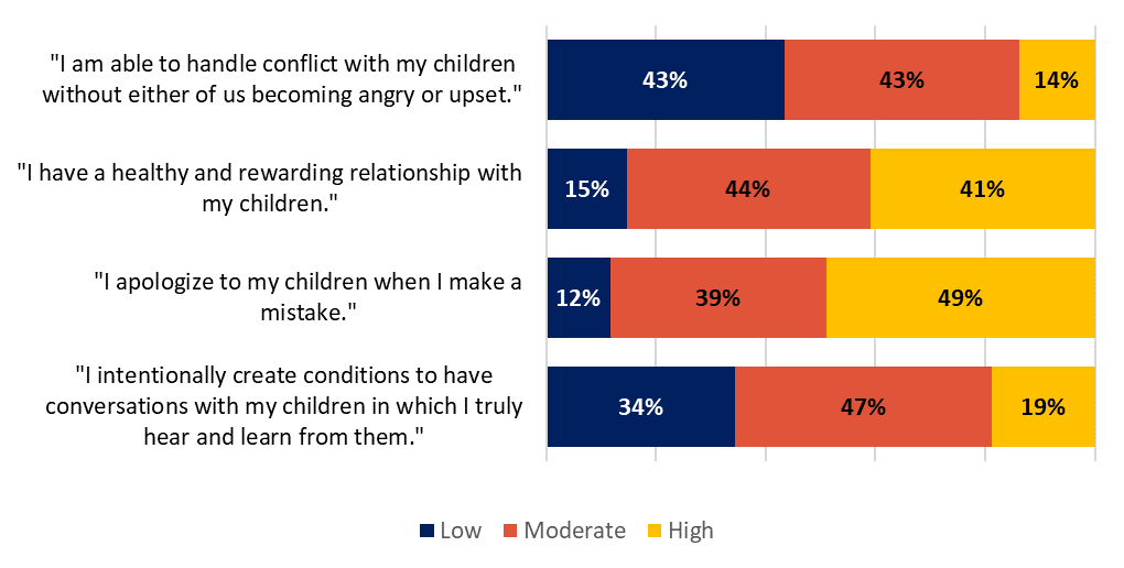 "I am able to handle conflict with my children without either of us becoming angry or upset." low 43%, moderate 43%, high 14% "I have a healthy and rewarding relationship with my children." low 15%, moderate 44%, high 41% "I apologize to my children when I make a mistake." low 12%, moderate 39%, high 49% "I intentionally create conditions to have conversations with my children in which I truly hear and learn from them." low 34%, moderate 47%, high 19%